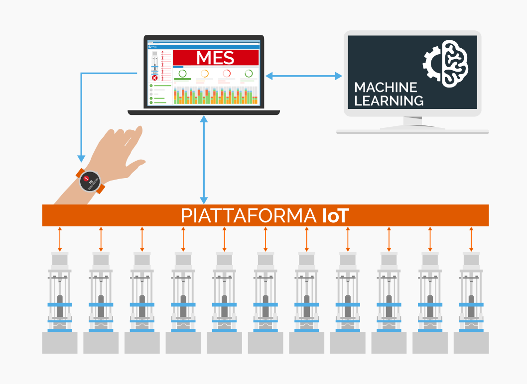 Internet of Things for Industry: Efficienza produttiva