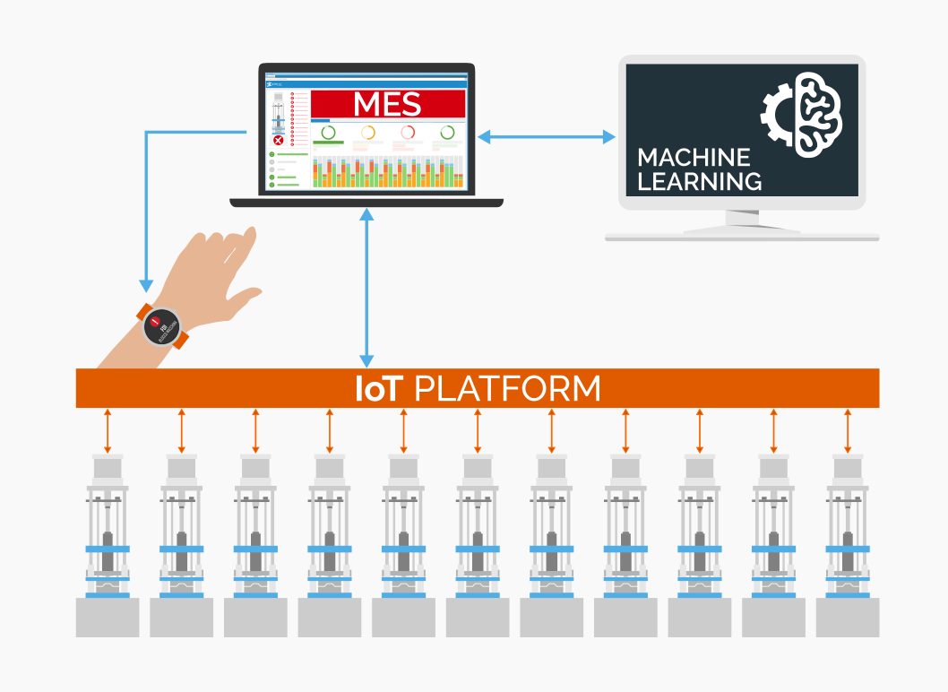 Internet of Things for Industry: Machine learning