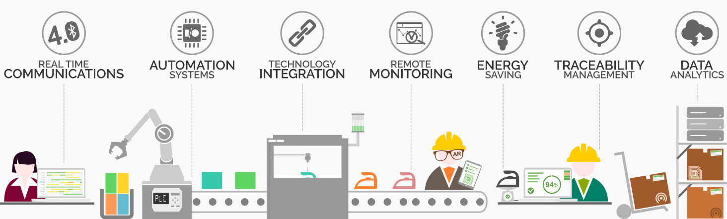 Internet of Things for Industry