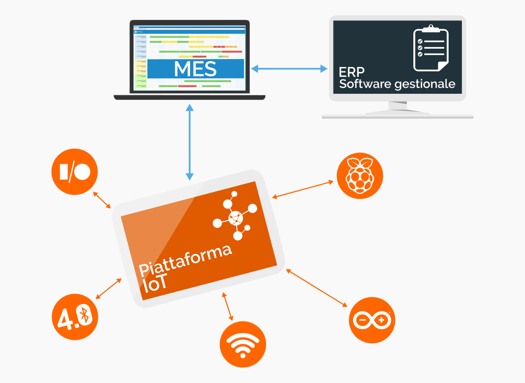 Internet of Things for Industry: Monitoraggio 24/7 in termpo reale